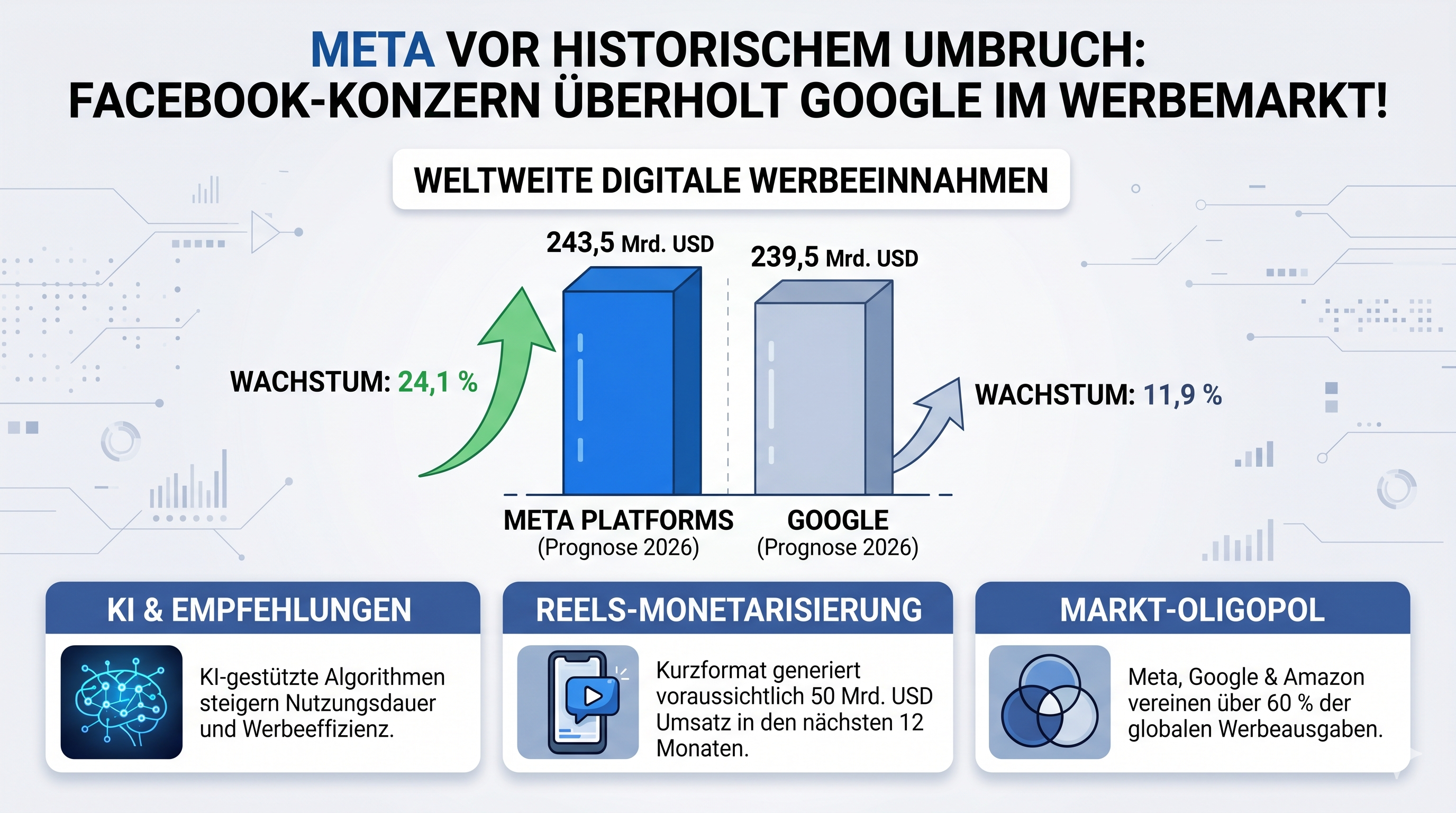 Schätzungen zufolge wird das Unternehmen im Jahr 2026 Werbeeinnahmen von 243,5 Mrd. USD erzielen und damit knapp vor Google liegen, das auf etwa 239,5 Mrd. USD kommt.