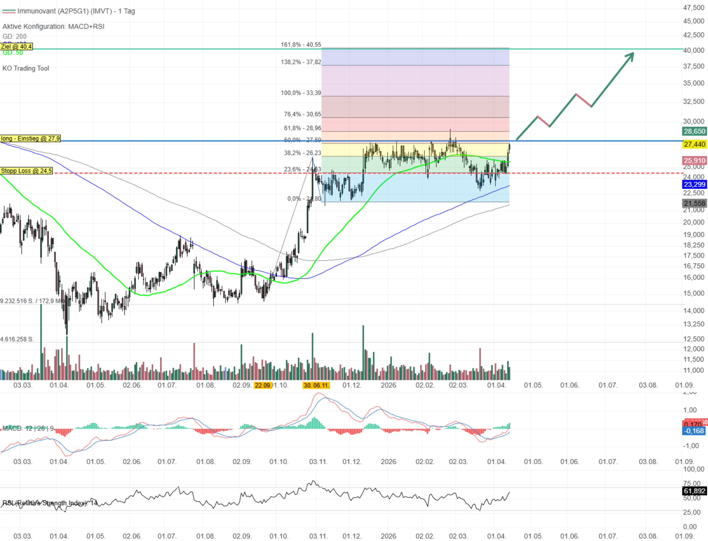 Chartanalyse Immunovant: Ausbruch in Vorbereitung 