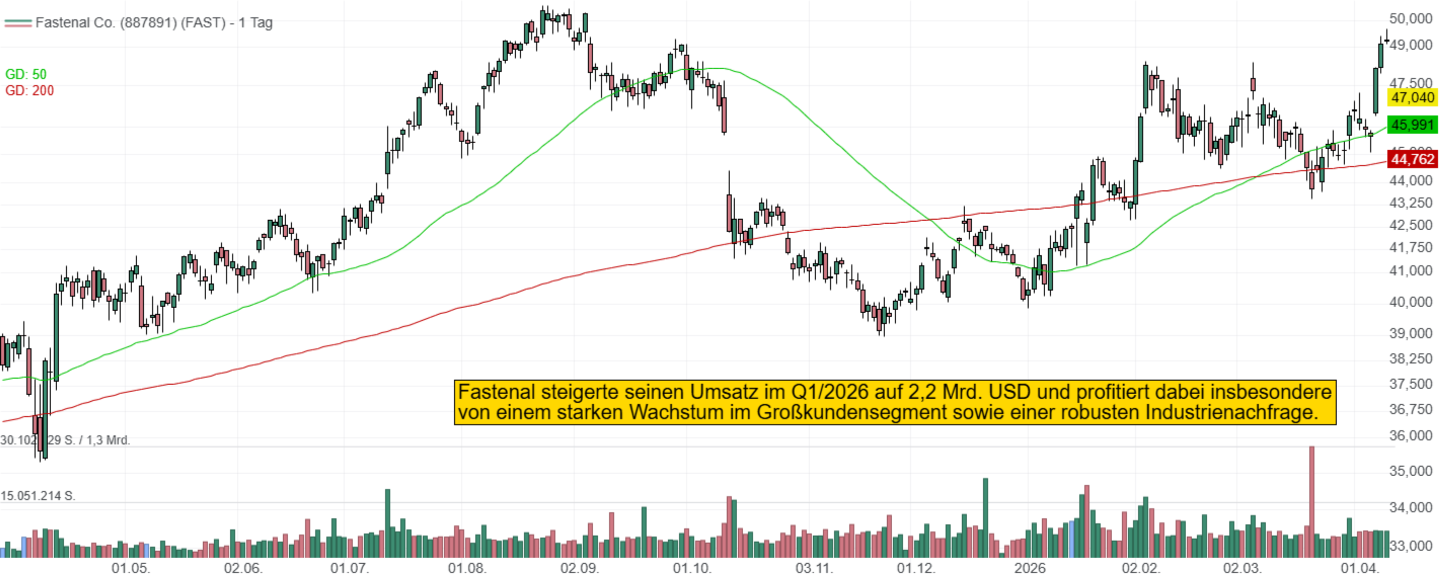 Fastenal steigerte seinen Umsatz im Q1/2026 auf 2,2 Mrd. USD und profitiert dabei insbesondere von einem starken Wachstum im Großkundensegment sowie einer robusten Industrienachfrage.