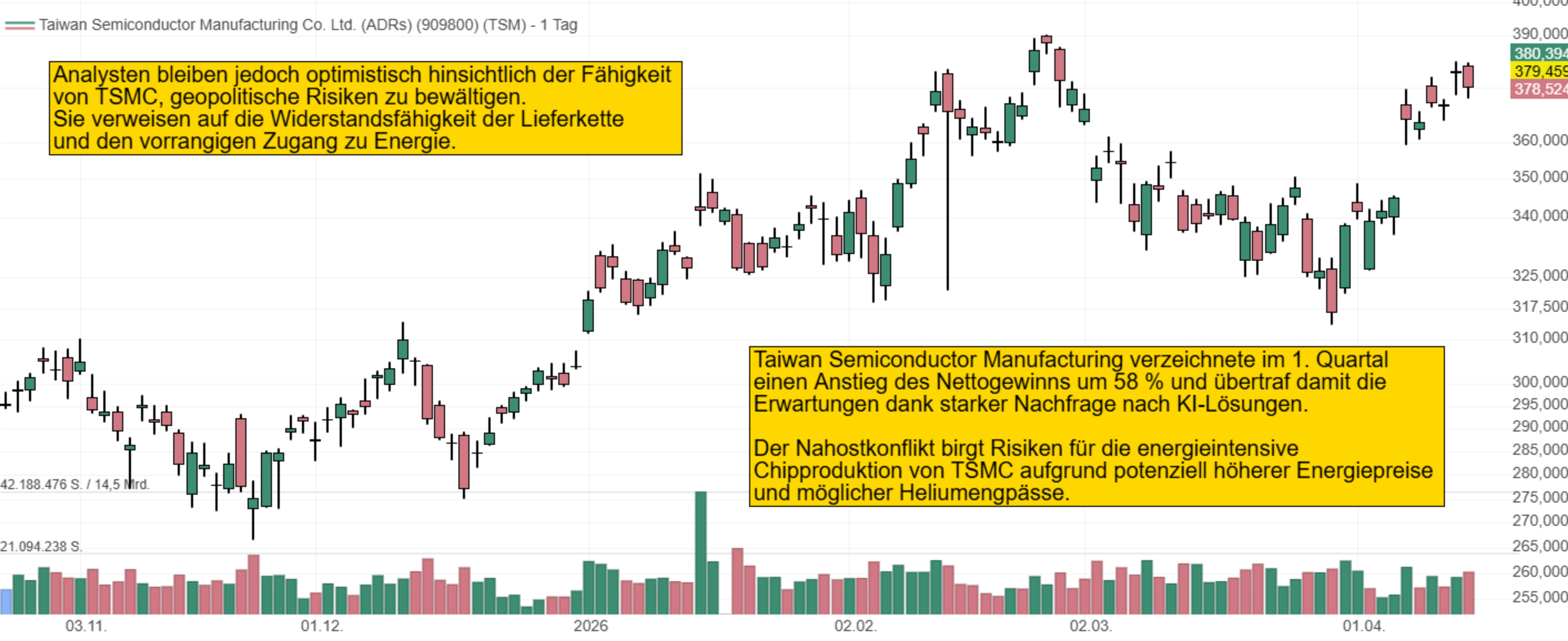 Taiwan Semiconductor Manufacturing Co. (TSMC) verzeichnete im ersten Quartal einen Anstieg des Nettogewinns um 58 % und übertraf damit die Erwartungen dank starker Nachfrage nach KI-Lösungen.  Der Nahostkonflikt birgt Risiken für die energieintensive Chipproduktion von TSMC aufgrund potenziell höherer Energiepreise und möglicher Heliumengpässe.  Analysten bleiben jedoch optimistisch hinsichtlich der Fähigkeit von TSMC, geopolitische Risiken zu bewältigen. Sie verweisen auf die Widerstandsfähigkeit der Lieferkette und den vorrangigen Zugang zu Energie.
