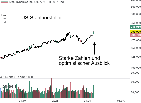 Steel Dynamics (STLD) – Der US-Stahlproduzent profitiert von Zöllen und Boom bei Inlandsnachfrage: Starke Zahlen und optimistischer Ausblick treiben Story!