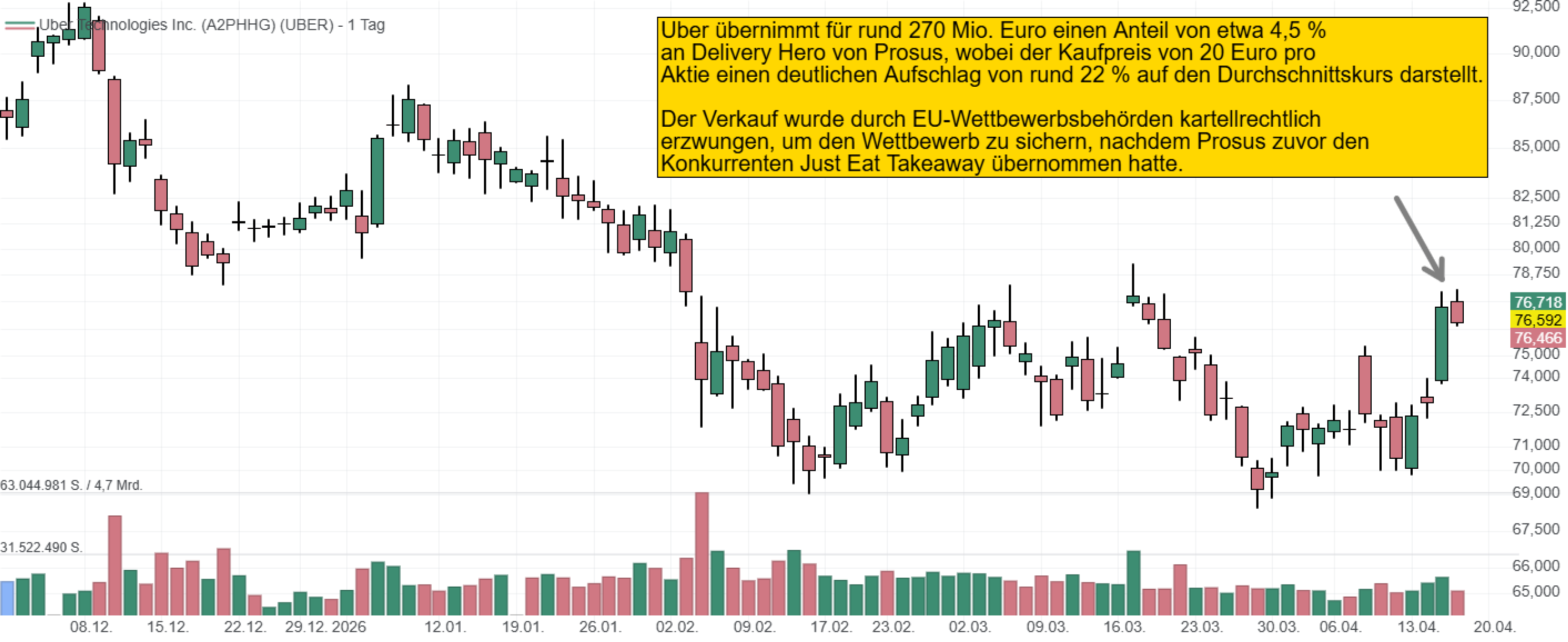 Uber übernimmt für rund 270 Mio. Euro einen Anteil von etwa 4,5 %  an Delivery Hero von Prosus, wobei der Kaufpreis von 20 Euro pro  Aktie einen deutlichen Aufschlag von rund 22 % auf den Durchschnittskurs darstellt.  Der Verkauf wurde durch EU-Wettbewerbsbehörden kartellrechtlich  erzwungen, um den Wettbewerb zu sichern, nachdem Prosus zuvor den  Konkurrenten Just Eat Takeaway übernommen hatte.
