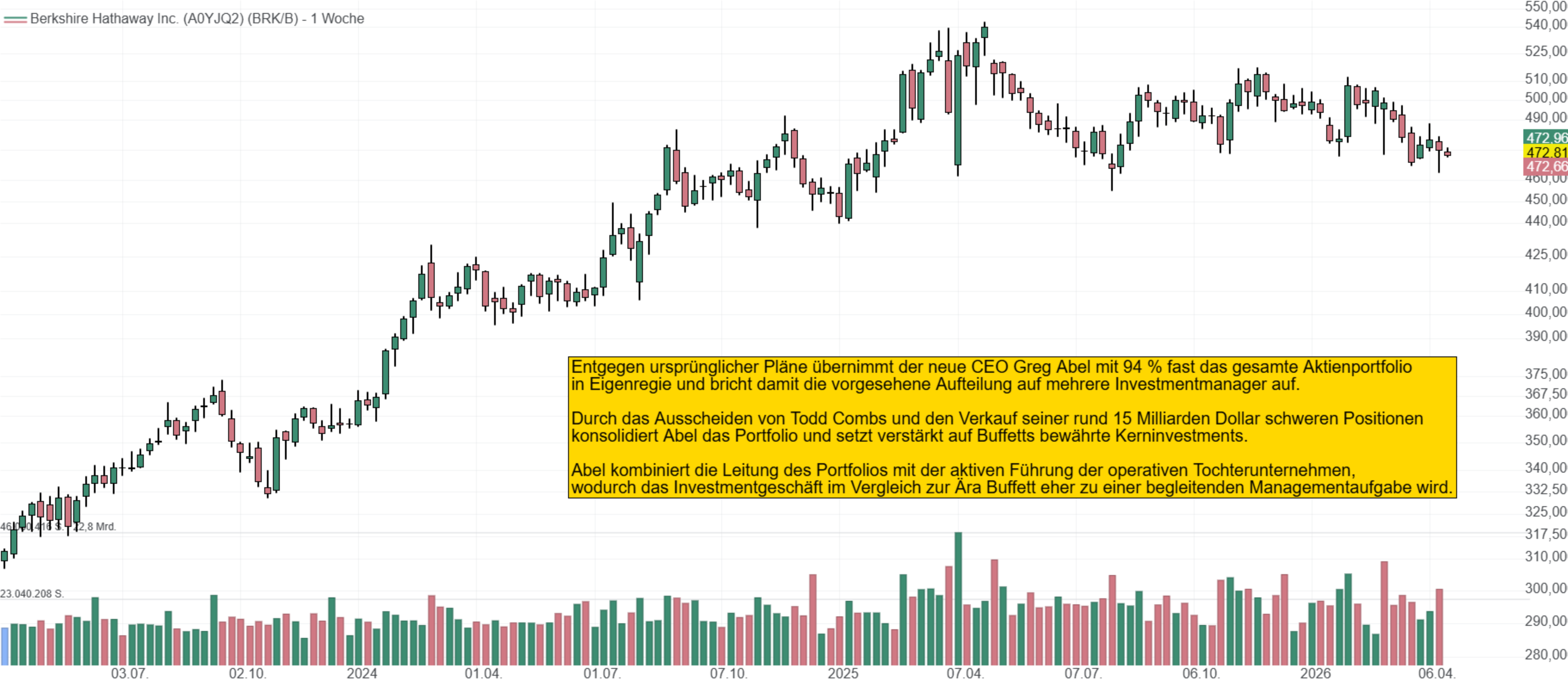 Entgegen ursprünglicher Pläne übernimmt der neue CEO Greg Abel mit 94 % fast das gesamte Aktienportfolio  in Eigenregie und bricht damit die vorgesehene Aufteilung auf mehrere Investmentmanager auf.  Durch das Ausscheiden von Todd Combs und den Verkauf seiner rund 15 Milliarden Dollar schweren Positionen  konsolidiert Abel das Portfolio und setzt verstärkt auf Buffetts bewährte Kerninvestments.  Abel kombiniert die Leitung des Portfolios mit der aktiven Führung der operativen Tochterunternehmen,  wodurch das Investmentgeschäft im Vergleich zur Ära Buffett eher zu einer begleitenden Managementaufgabe wird.