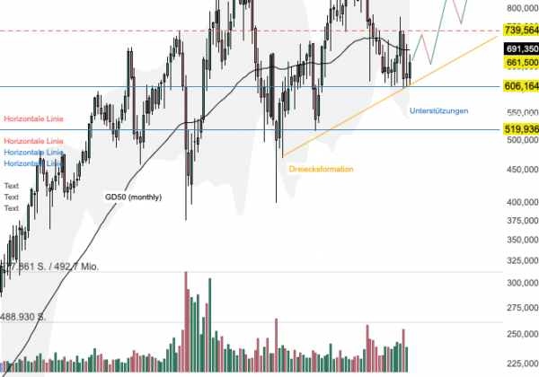 Chartanalyse Rational: Rekordumsatz trifft Margendruck