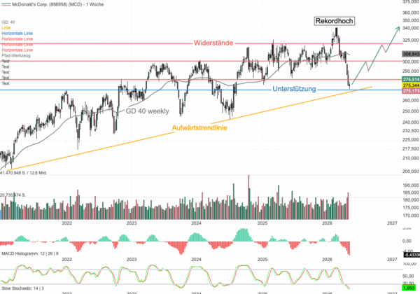 Chartanalyse McDonald's: Goldenes M im Härtetest - Hält die Trendlinie?
