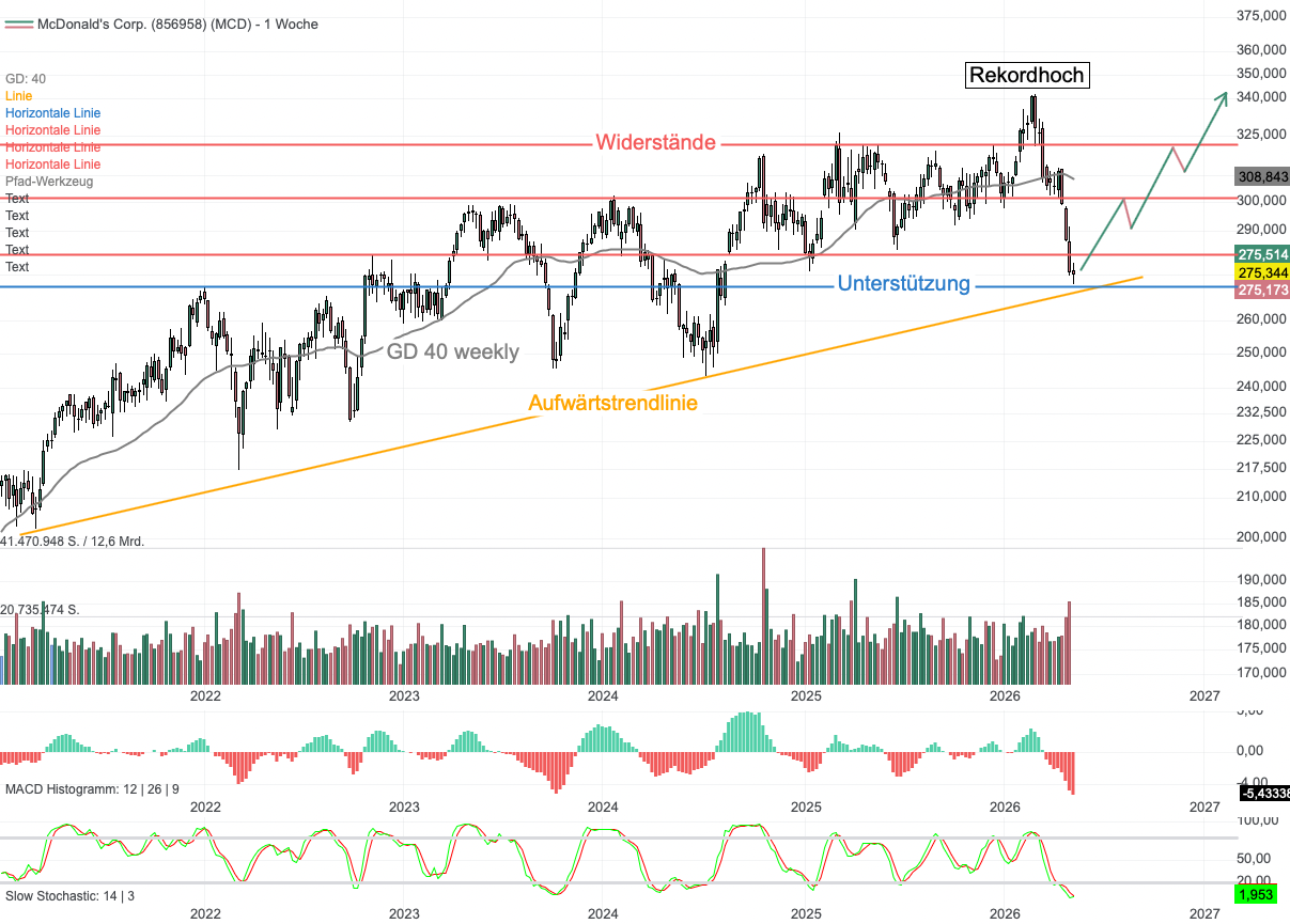 Chartanalyse McDonald's: Goldenes M im Härtetest - Hält die Trendlinie?