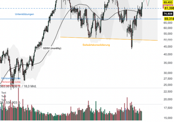 Chartanalyse CVS Health: Turnaround nach dem Kursschock?