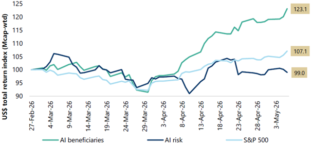 AI Beneficiaries vs Risk Baskets