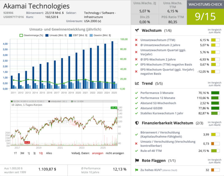 Akamai Technologies Wachstumscheck