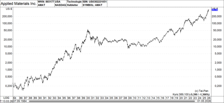 Applied Materials Chart