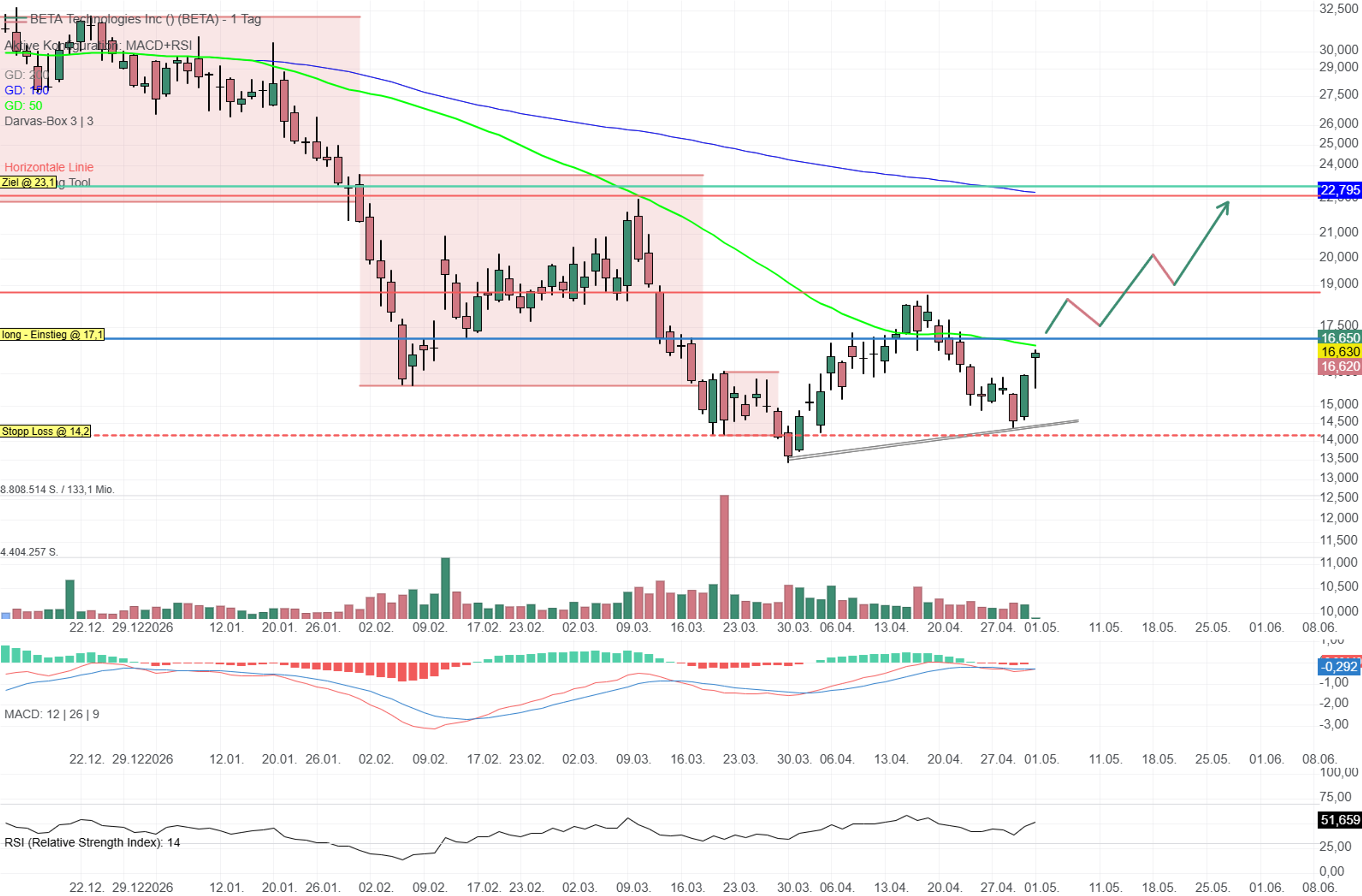 Chartanalyse BETA Technologies: Ist das endlich der Boden?