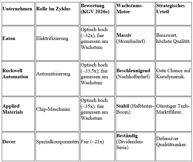 Bewertungs- und Wachstums-Check-Matrix zu den vier Dauerläufern
