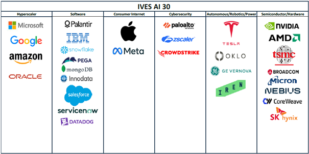 Die aktuelle Aufstellung der AI-30-Liste von Wedbush im Überblick