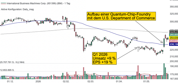 Tageschart der IBM-Aktie (Quelle: TraderFox Trading-Desk)