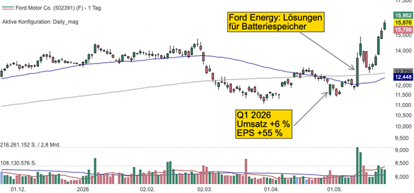 Tageschart der Ford-Aktie (Quelle: TraderFox Trading-Desk)