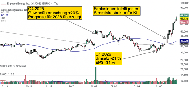 Tageschart der Enphase-Aktie (Quelle: TraderFox Trading-Desk)