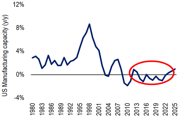 Jährliche Veränderung der US-Produktionskapazitäten in % (1980–2025)