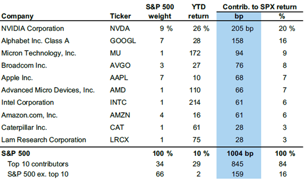 Die größten Performancetreiber im S&P 500 seit Jahresbeginn