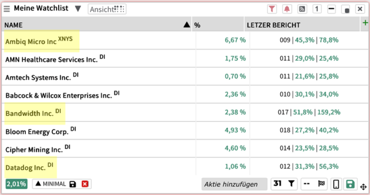 Diese Aktien haben mit ihren letzten Quartalsberichten die Anleger überzeugt