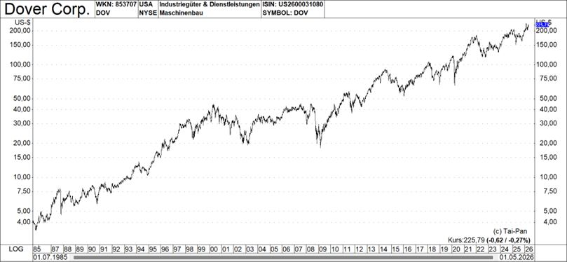 Dover Corporation Chart