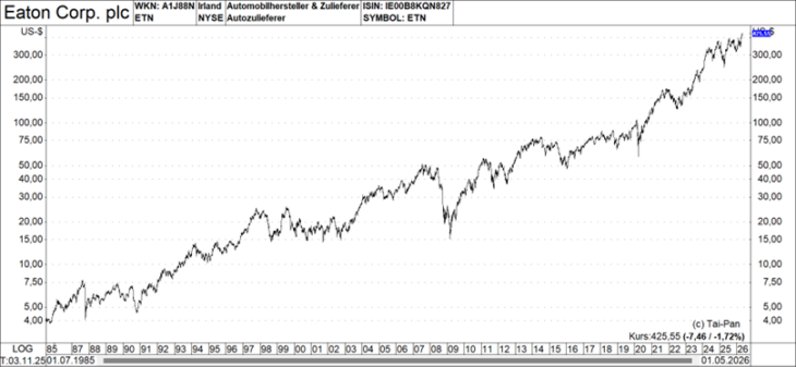 Eaton Corporation Chart