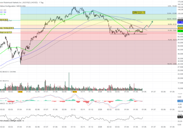 Chartanalyse Robinhood Markets: Ende der Konsolidierung!