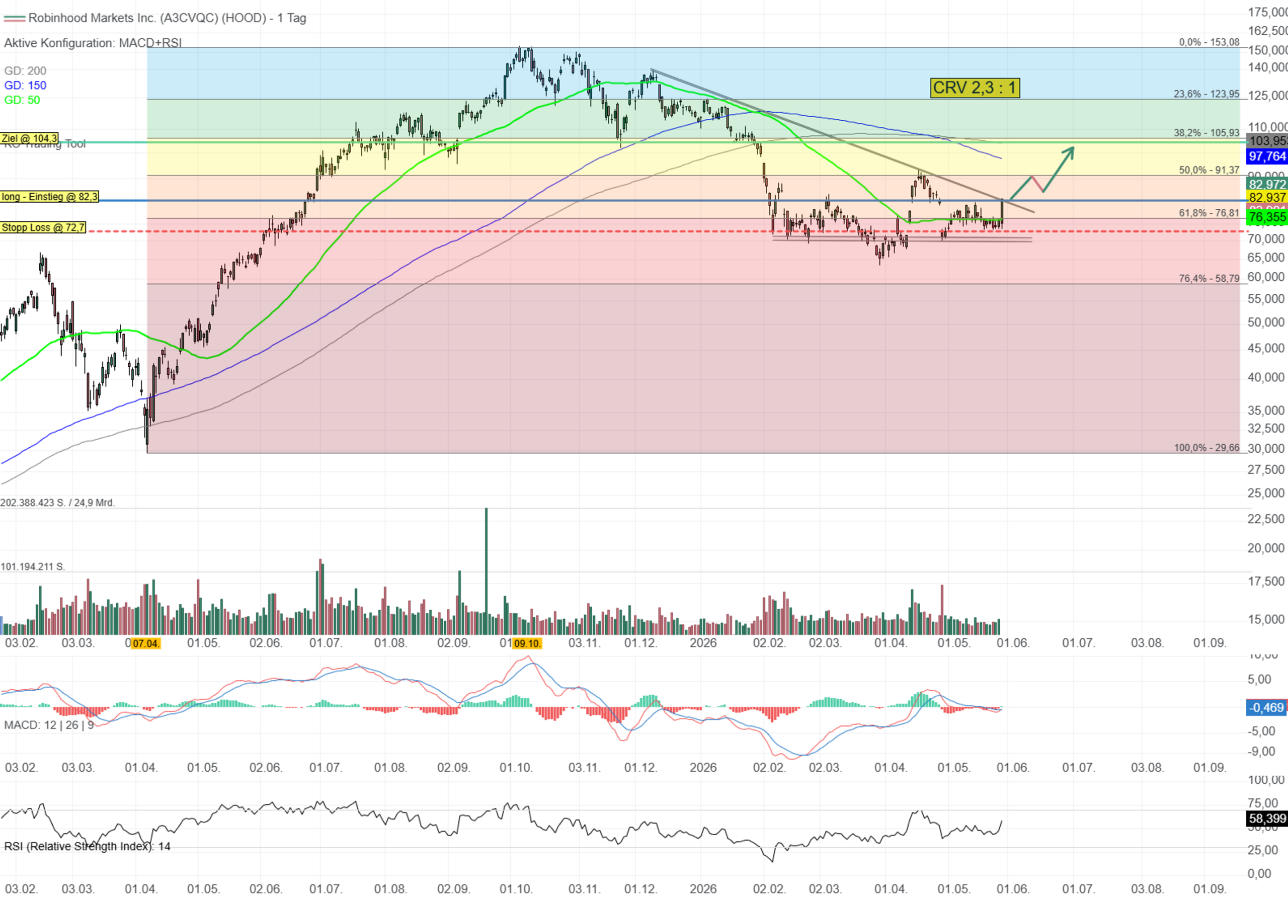 Chartanalyse Robinhood Markets: Ende der Konsolidierung!