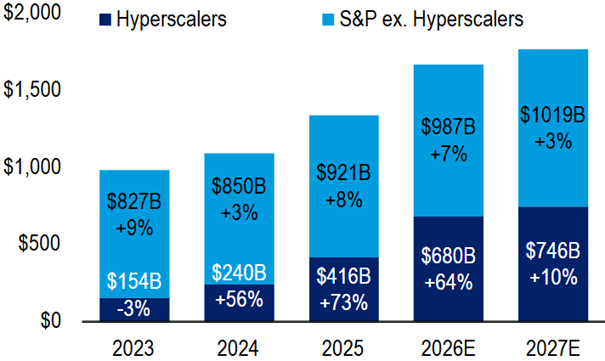 Reale und prognostizierte Investitionsausgaben (Capex in Mrd. USD) des S&P 500 und der fünf Hyperscaler