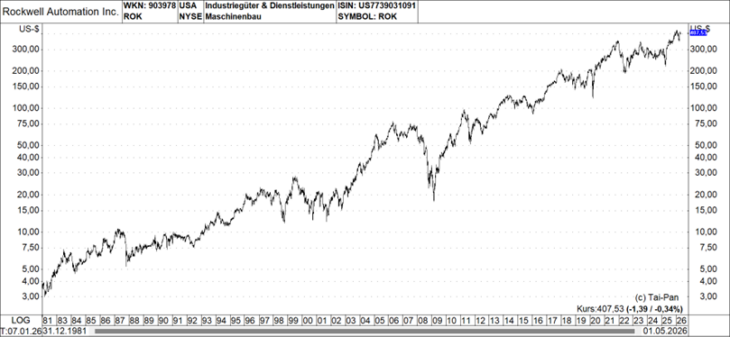 Rockwell Automation Chart