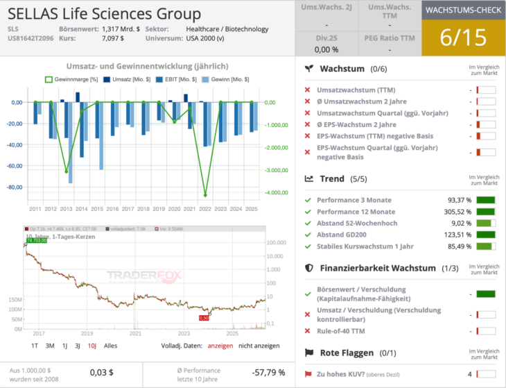 SELLAS Life Sciences Wachstumschheck