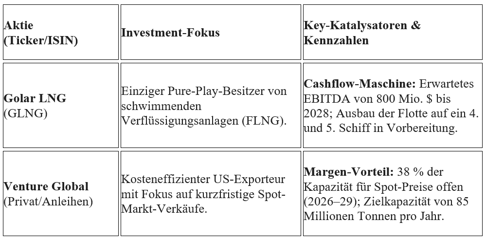 Energiesicherheit und Arbitrage-Chancen zwischen US- und Weltmarktpreisen