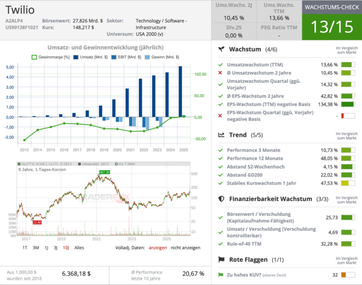 Twilio Wachstumscheck