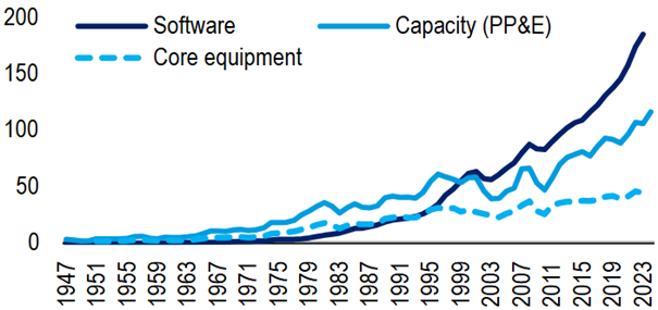 US-Industrieinvestitionen Capex Software vs. industrielles „Kern-Equipment“ (1947–2024)