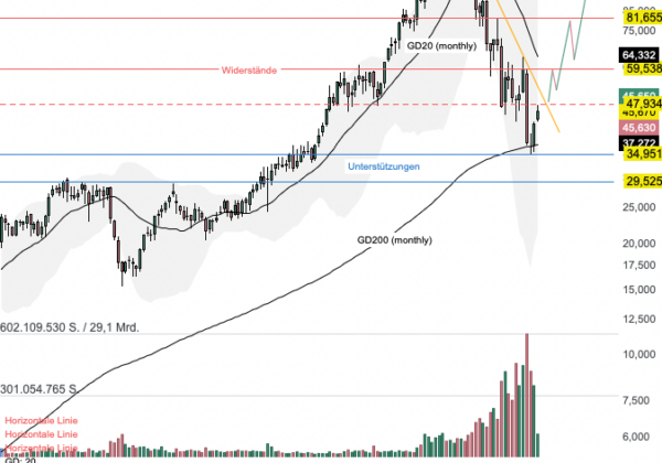 Chartanalyse Novo Nordisk: Wegovy-Boom ohne Ende?
