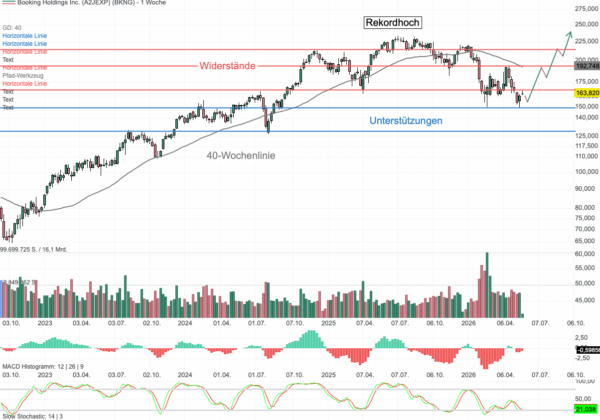Chartanalyse Booking Holdings: Der Reise-Gigant bleibt trotz Nahost-Krise und KI-Hype unschlagbar!