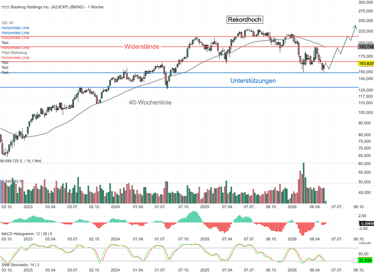 Chartanalyse Booking Holdings: Der Reise-Gigant bleibt trotz Nahost-Krise und KI-Hype unschlagbar!