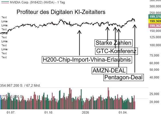 NVIDIA (NVDA) – Der KI-Chipgigant warnt vor geopolitischem Eigentor: China-Exportverbot belastet Wachstumsperspektiven!