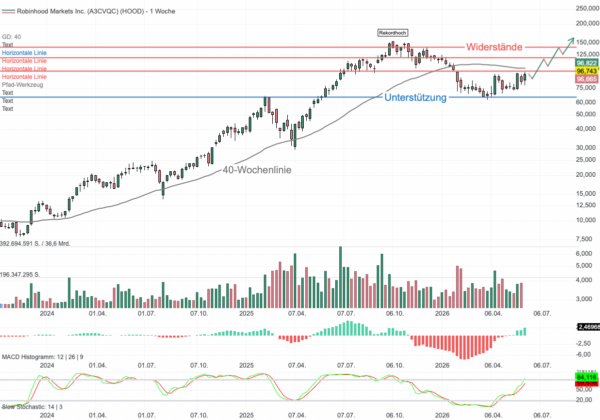 Chartanalyse Robinhood: Vom Meme-Broker zum profitablen Tech-Konzern!
