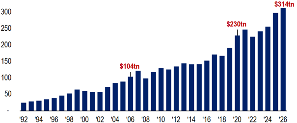 Ausstehende weltweite Aktien- und Anleihetitel in Billionen USD