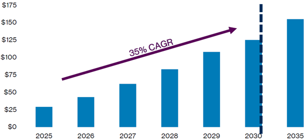Erwartetes Marktvolumen für Server-CPUs (Mrd. USD), 2025 bis 2035e