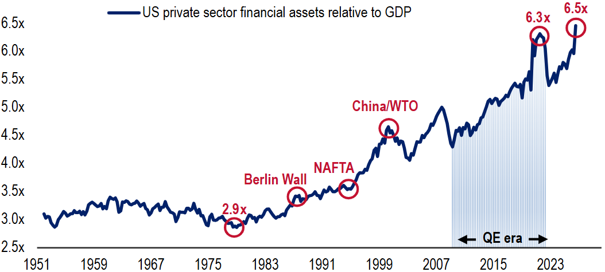 Finanzanlagen des US-Privatsektors als % des US-Bruttoinlandsprodukts