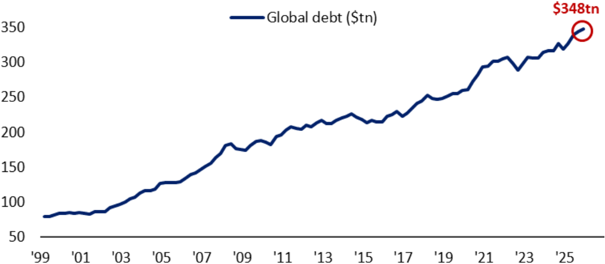 Globale Verschuldung in Billionen USD