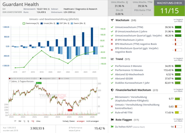 Guardant Health Wachstumscheck