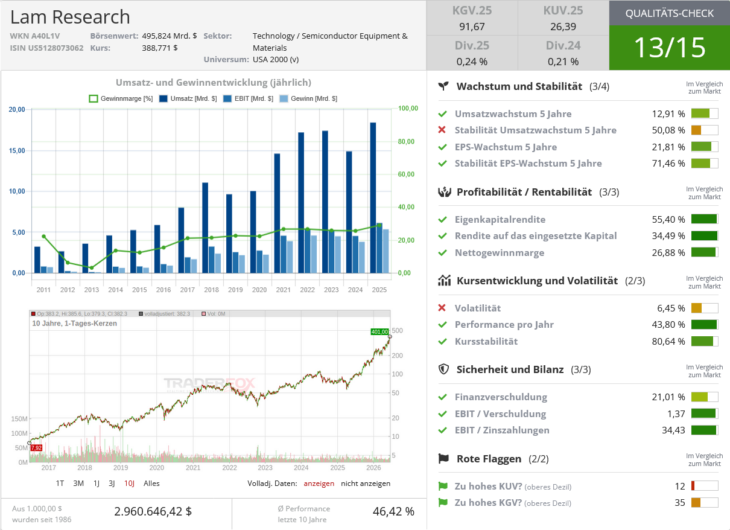 Lam Research Qualitätscheck