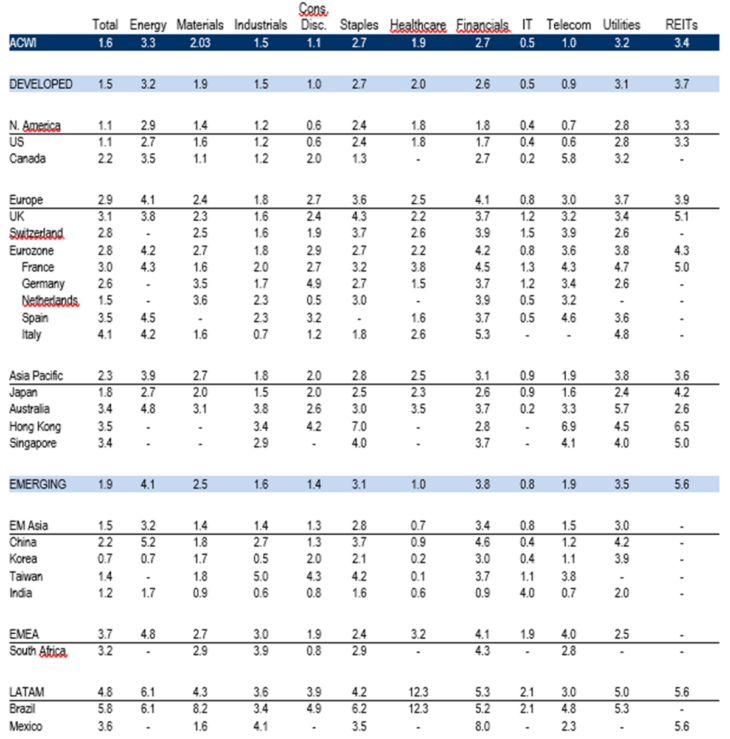 MSCI ACWI Dividendenrendite nach Region und Sektor