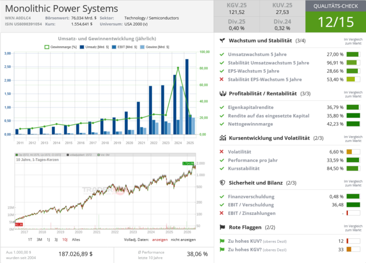 Monolithic Power Systems Qualitätscheck