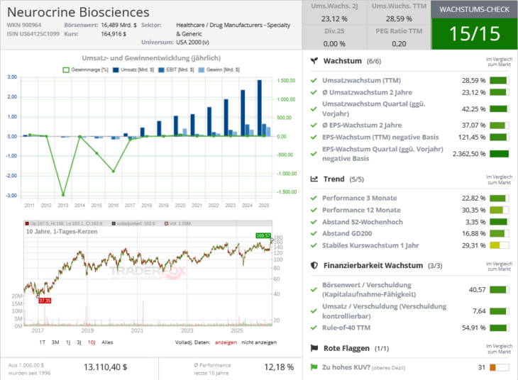 Neurocrine Biosciences Wachstumscheck