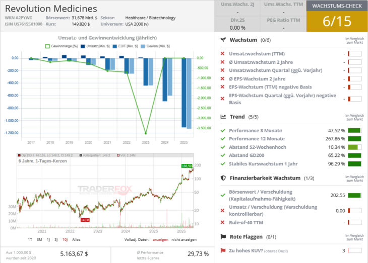 Revolution Medicines Wachstumscheck
