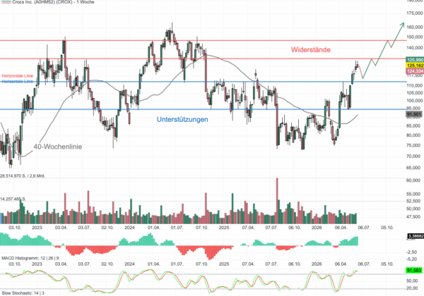 Chartanalyse Crocs: Günstige Bewertung trifft auf bullisches Chart-Momentum!