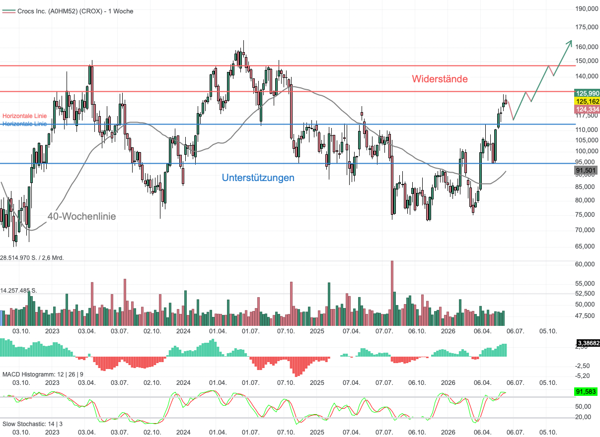 Chartanalyse Crocs: Günstige Bewertung trifft auf bullisches Chart-Momentum!